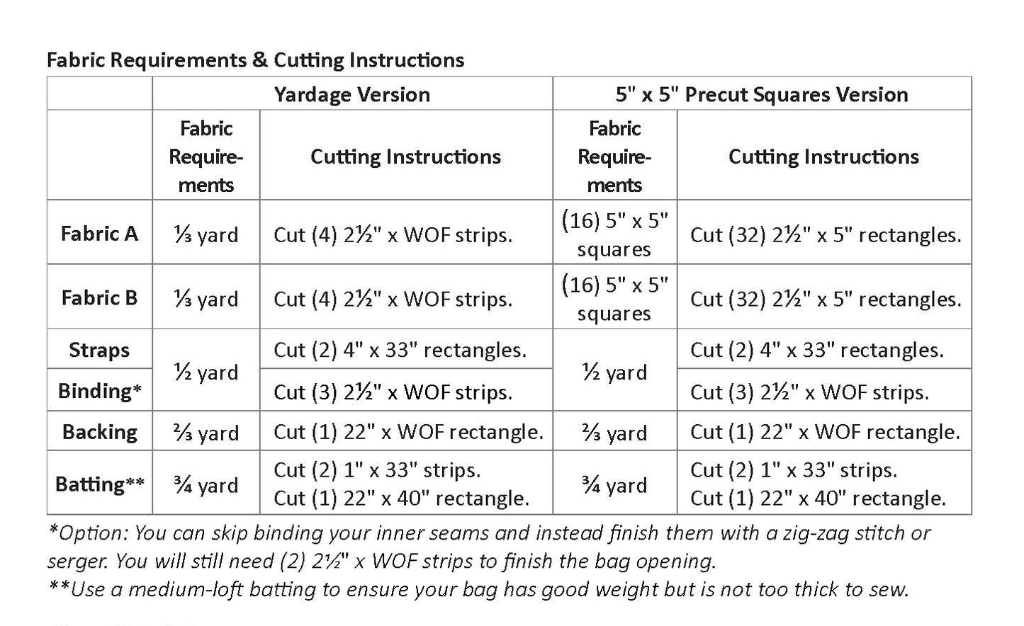 Fabric requirements chart for the Due Pinoli Baseline Tote beginner-friendly quilted tote bag PDF pattern.